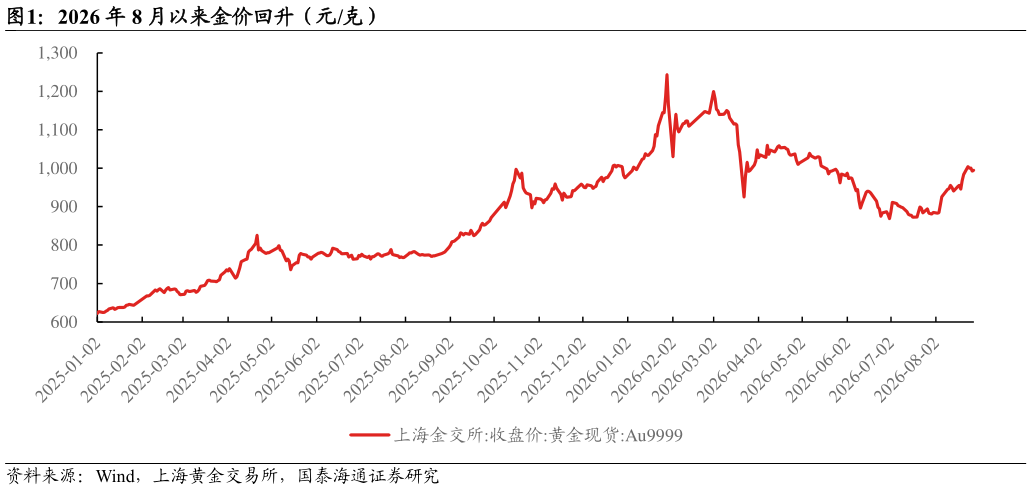 咨询大家2026 年 8 月以来金价回升（元克）