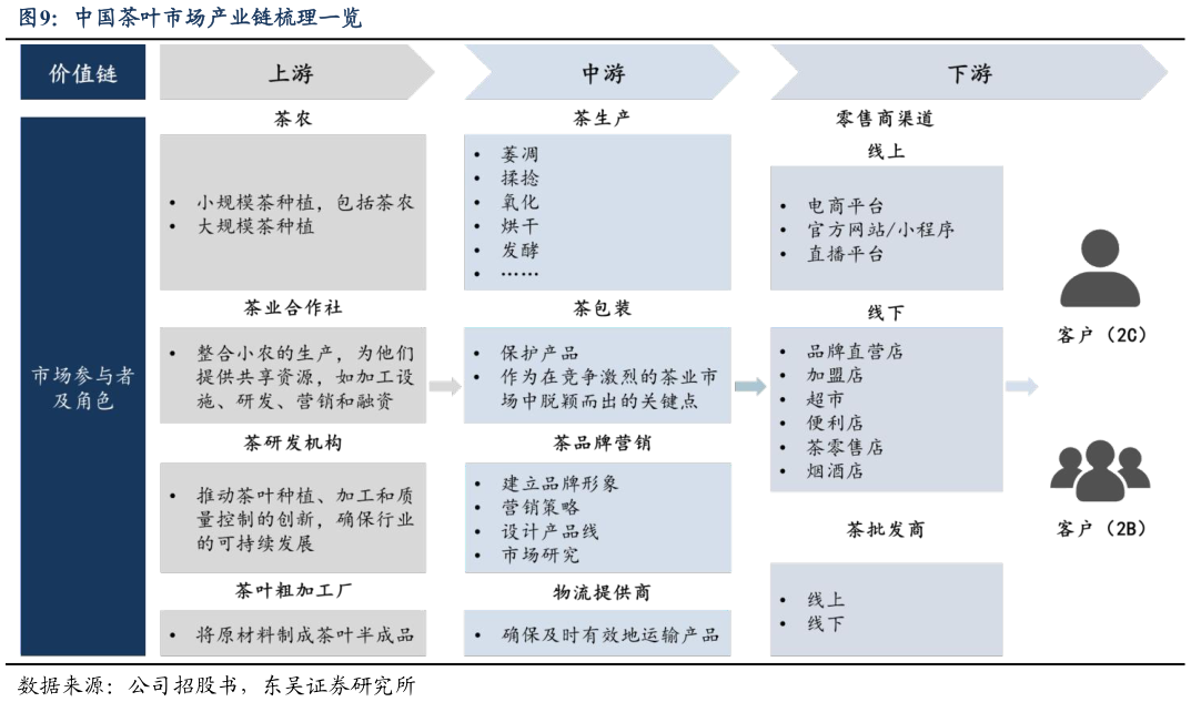 谁能回答中国茶叶市场产业链梳理一览