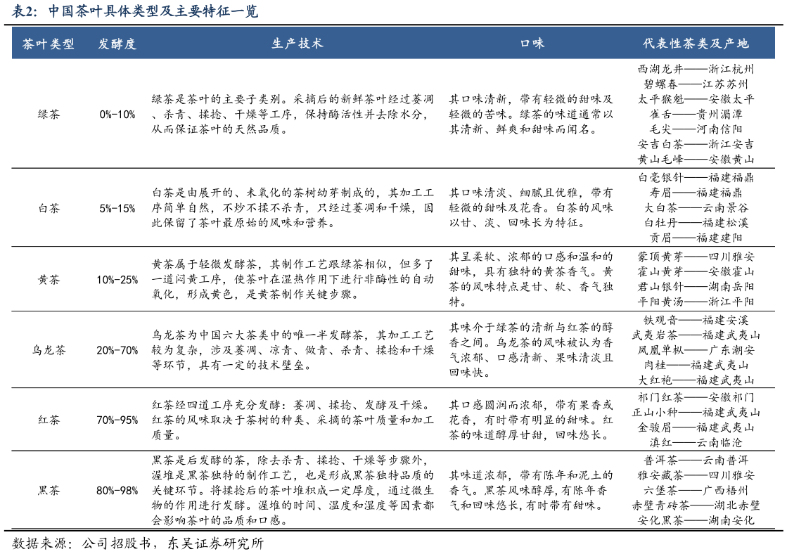 请问一下中国茶叶具体类型及主要特征一览