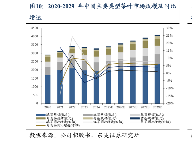 如何了解2020-2029 年中国主要类型茶叶市场规模及同比