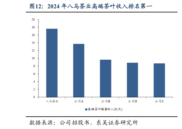 谁知道2024 年八马茶业高端茶叶收入排名第一