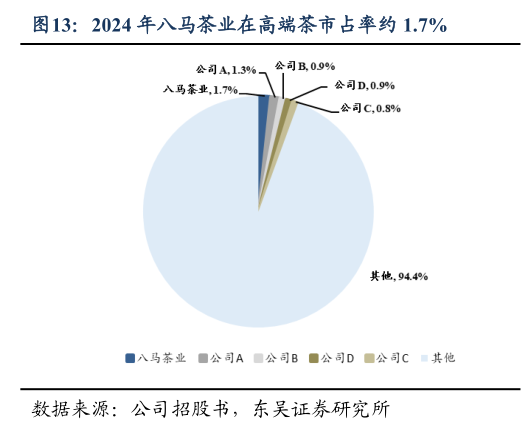 我想了解一下2024 年八马茶业在高端茶市占率约 1.7%