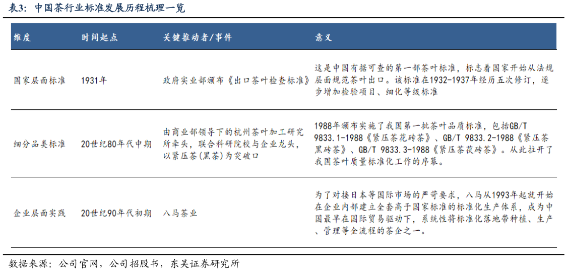 想问下各位网友中国茶行业标准发展历程梳理一览