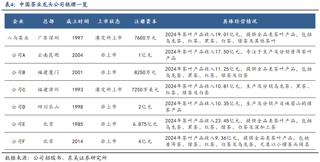 想关注一下中国茶业龙头公司梳理一览