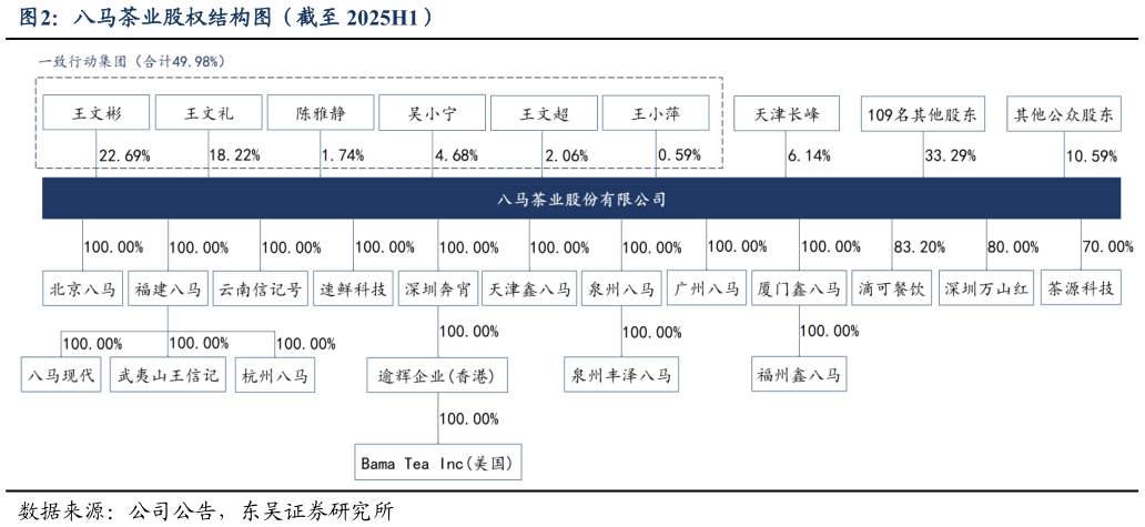 想问下各位网友八马茶业股权结构图（截至 2025H1）
