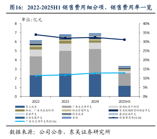 谁能回答2022-2025H1 销售费用细分项、销售费用率一览