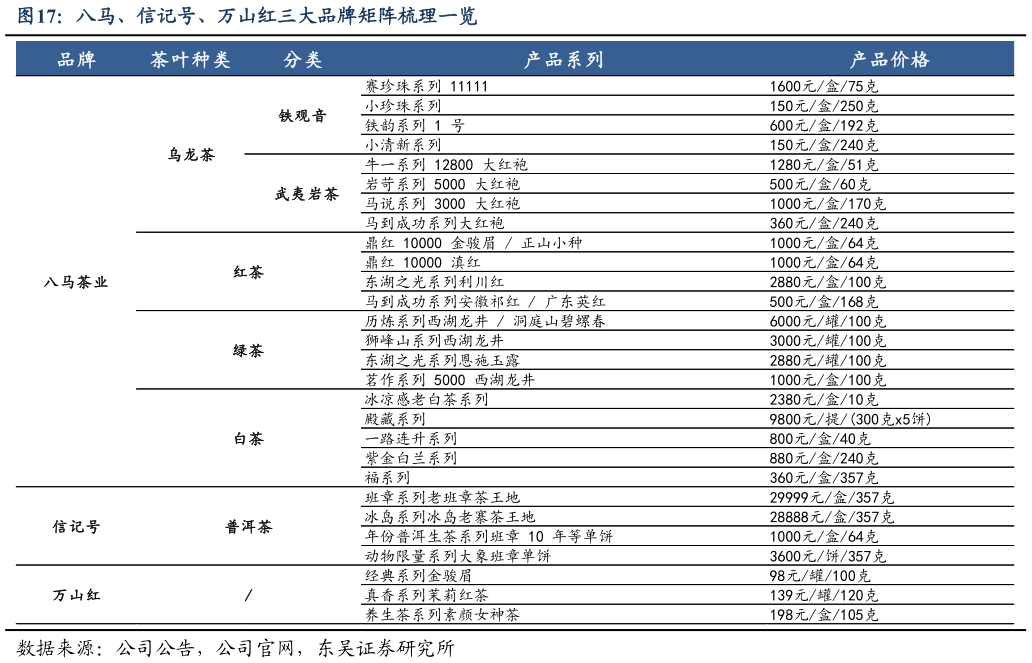 我想了解一下八马、信记号、万山红三大品牌矩阵梳理一览
