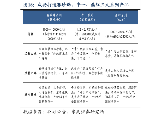 如何了解成功打造赛珍珠、牛一、鼎红三大系列产品