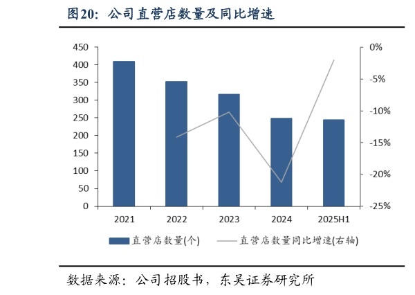 一起讨论下公司直营店数量及同比增速