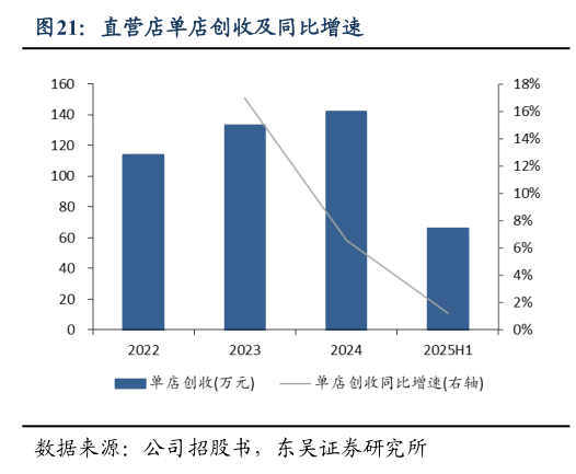 各位网友请教一下直营店单店创收及同比增速