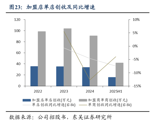 如何才能加盟店单店创收及同比增速