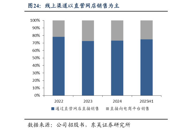 请问一下线上渠道以直营网店销售为主