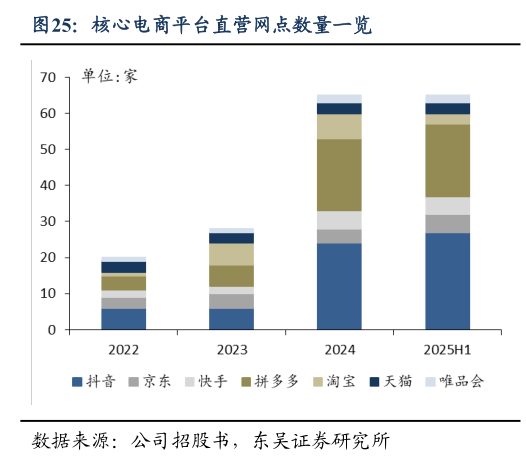 怎样理解核心电商平台直营网点数量一览