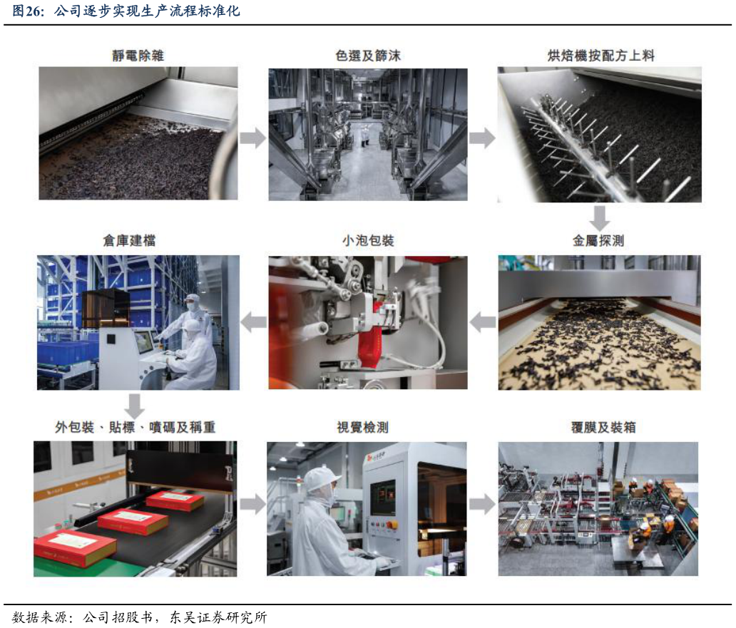 如何看待公司逐步实现生产流程标准化