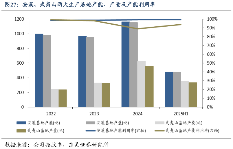 谁知道安溪、武夷山两大生产基地产能、产量及产能利用率