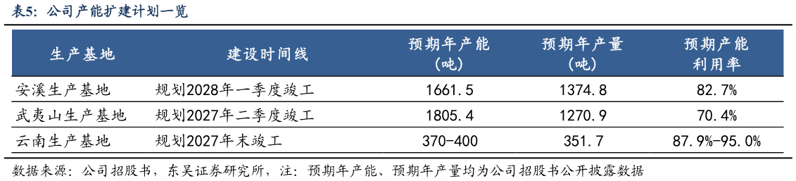 谁知道公司产能扩建计划一览