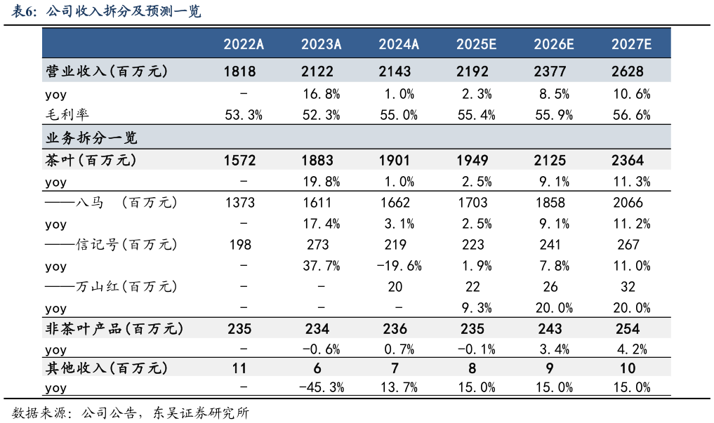 如何解释公司收入拆分及预测一览