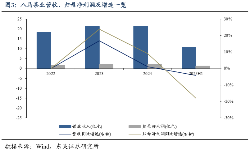 请问一下八马茶业营收、归母净利润及增速一览