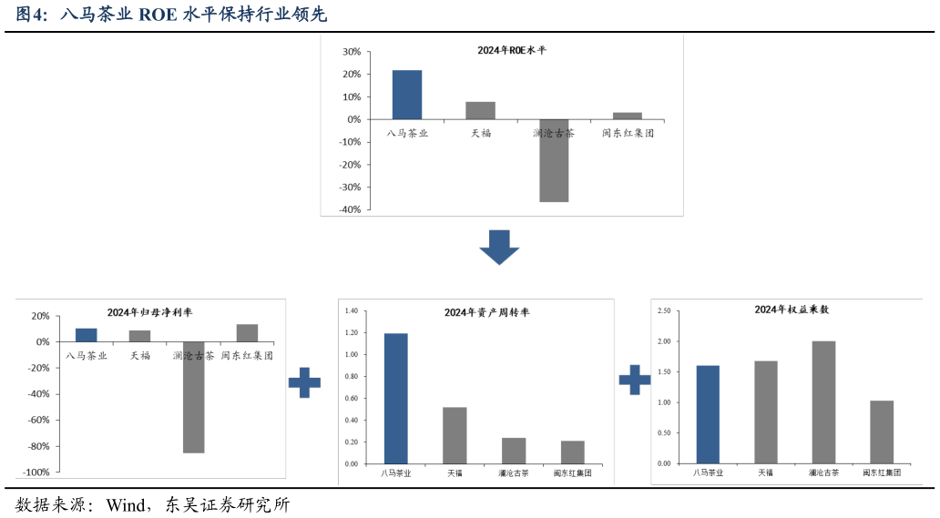 如何解释八马茶业 ROE 水平保持行业领先