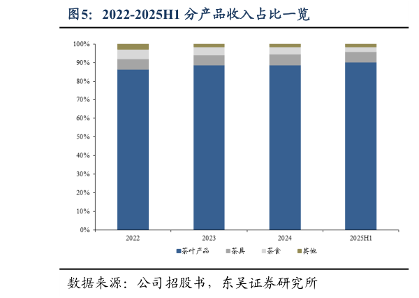 你知道2022-2025H1 分产品收入占比一览