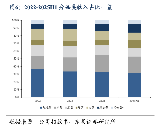 想关注一下2022-2025H1 分品类收入占比一览