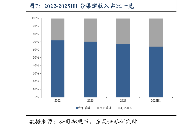 咨询大家2022-2025H1 分渠道收入占比一览