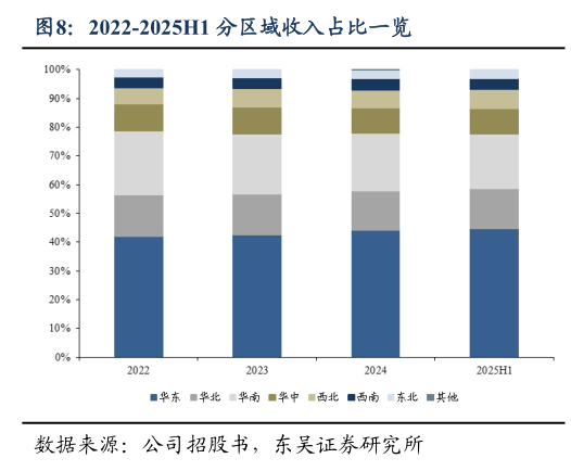 如何了解2022-2025H1 分区域收入占比一览