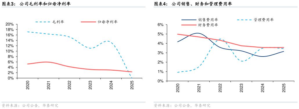你知道公司销售、财务和管理费用率