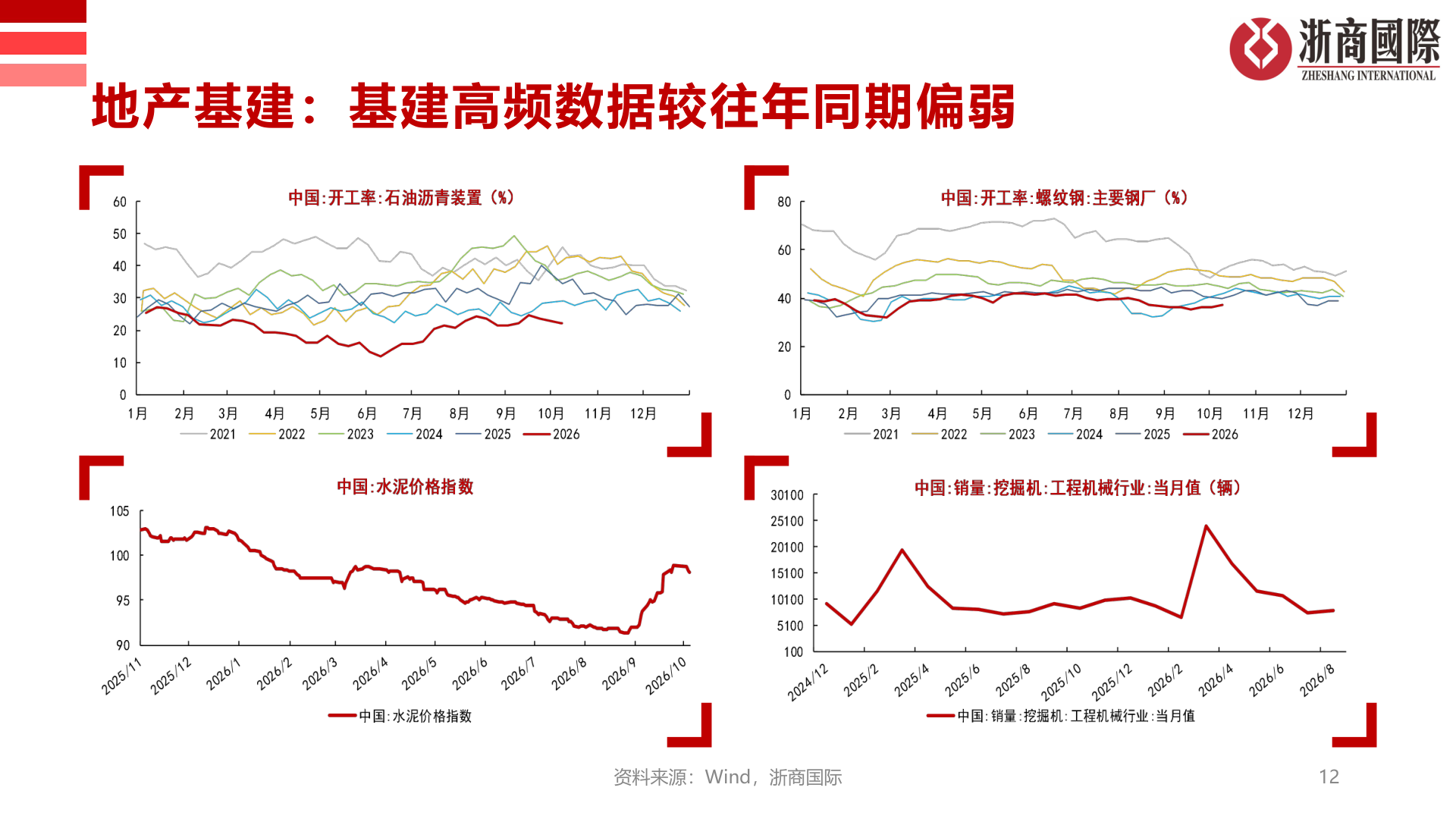 想问下各位网友地产基建：基建高频数据较往年同期偏弱
