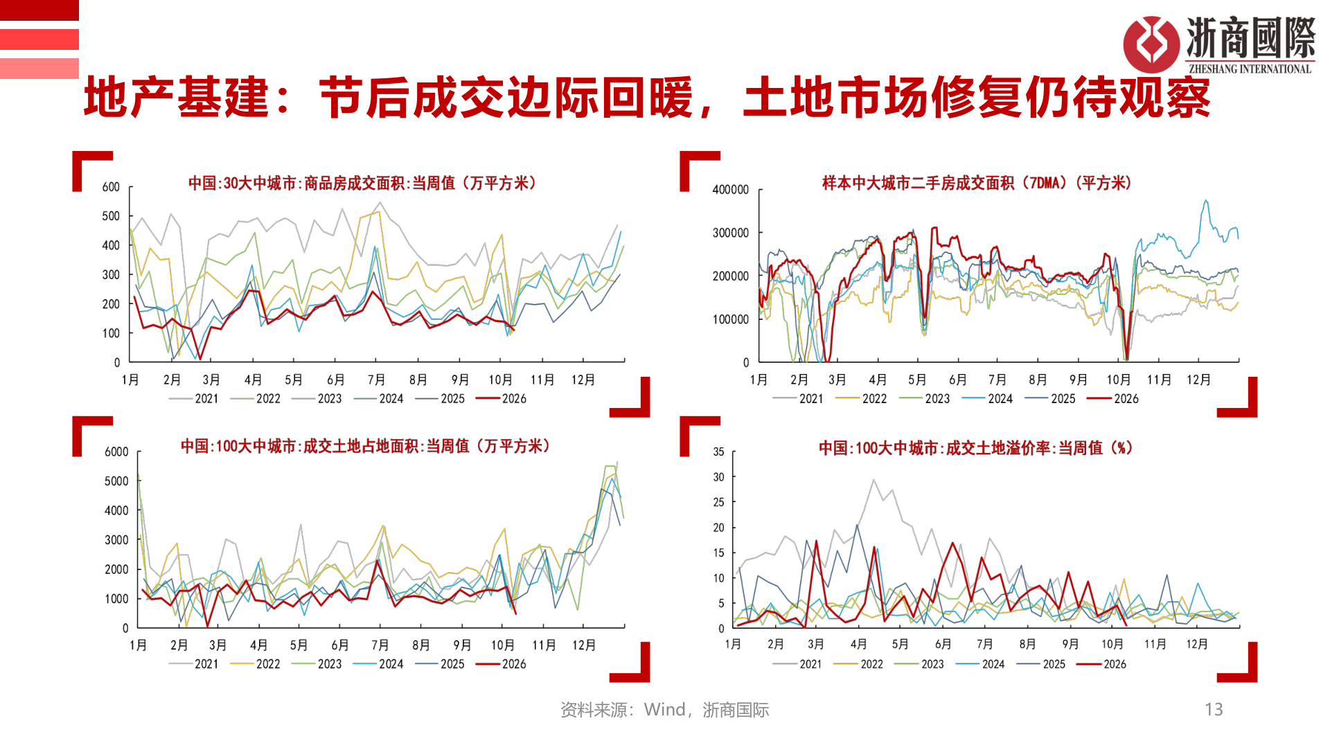 咨询大家地产基建：节后成交边际回暖，土地市场修复仍待观察