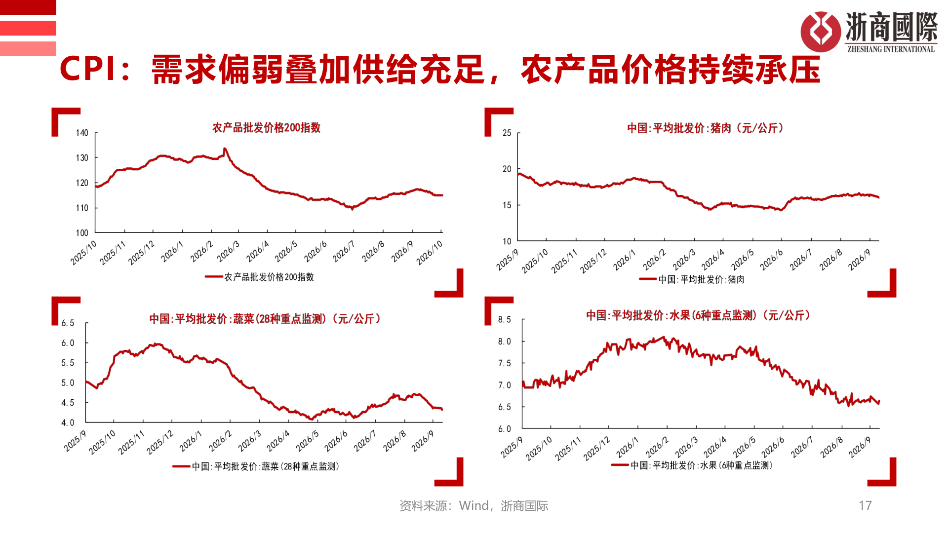 咨询下各位CPI：需求偏弱叠加供给充足，农产品价格持续承压