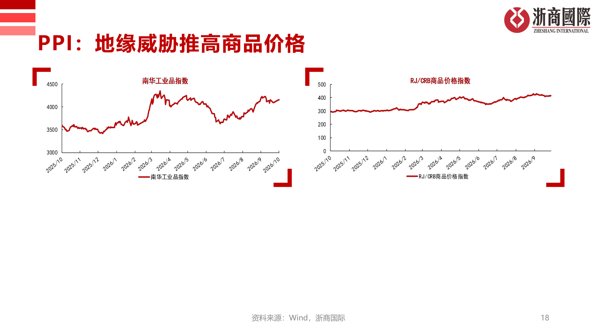 咨询大家PPI：地缘威胁推高商品价格