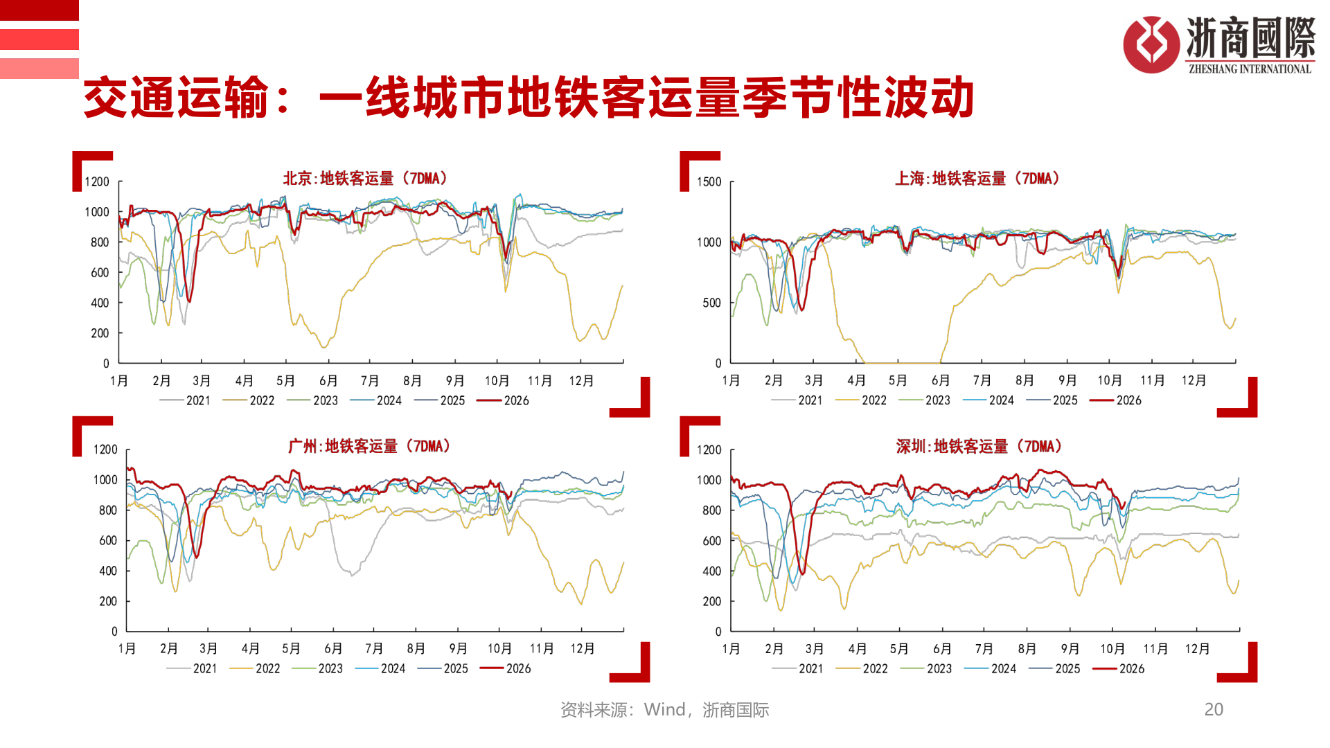 想关注一下交通运输：一线城市地铁客运量季节性波动