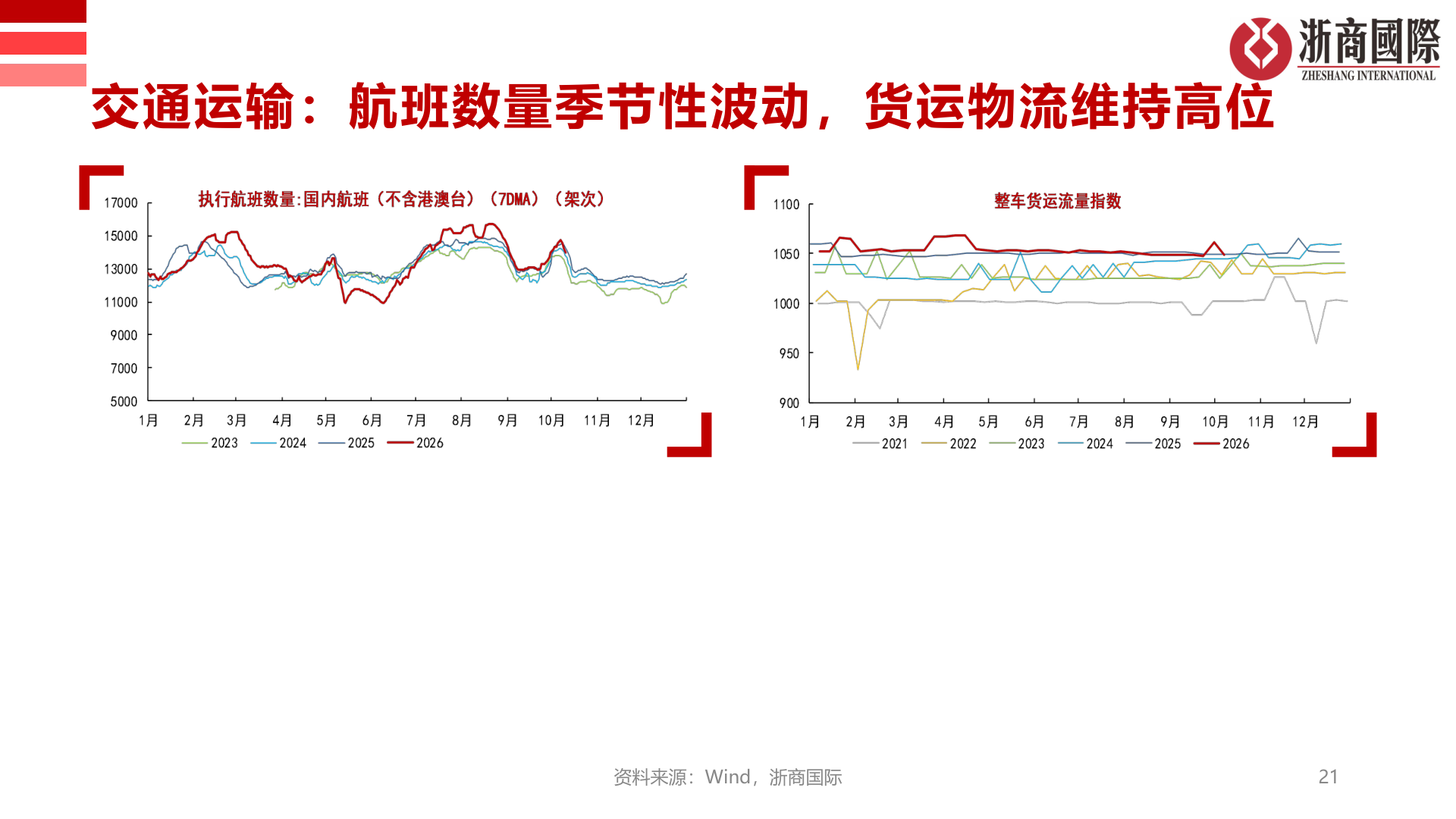 想问下各位网友交通运输：航班数量季节性波动，货运物流维持高位