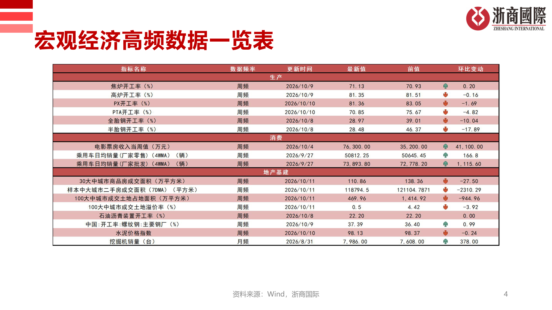 咨询大家宏观经济高频数据一览表