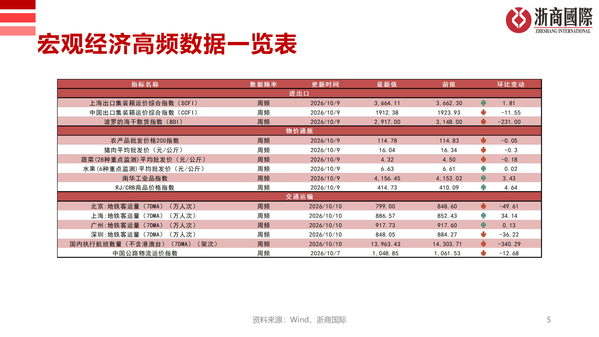 咨询下各位宏观经济高频数据一览表