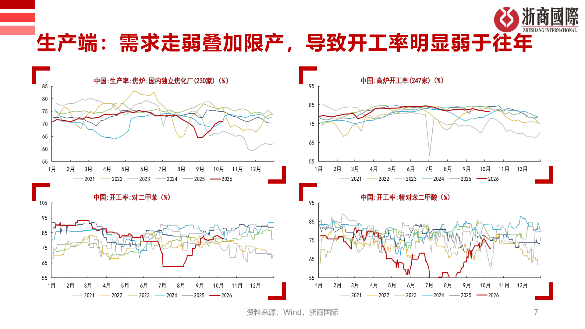 如何才能生产端：需求走弱叠加限产，导致开工率明显弱于往年