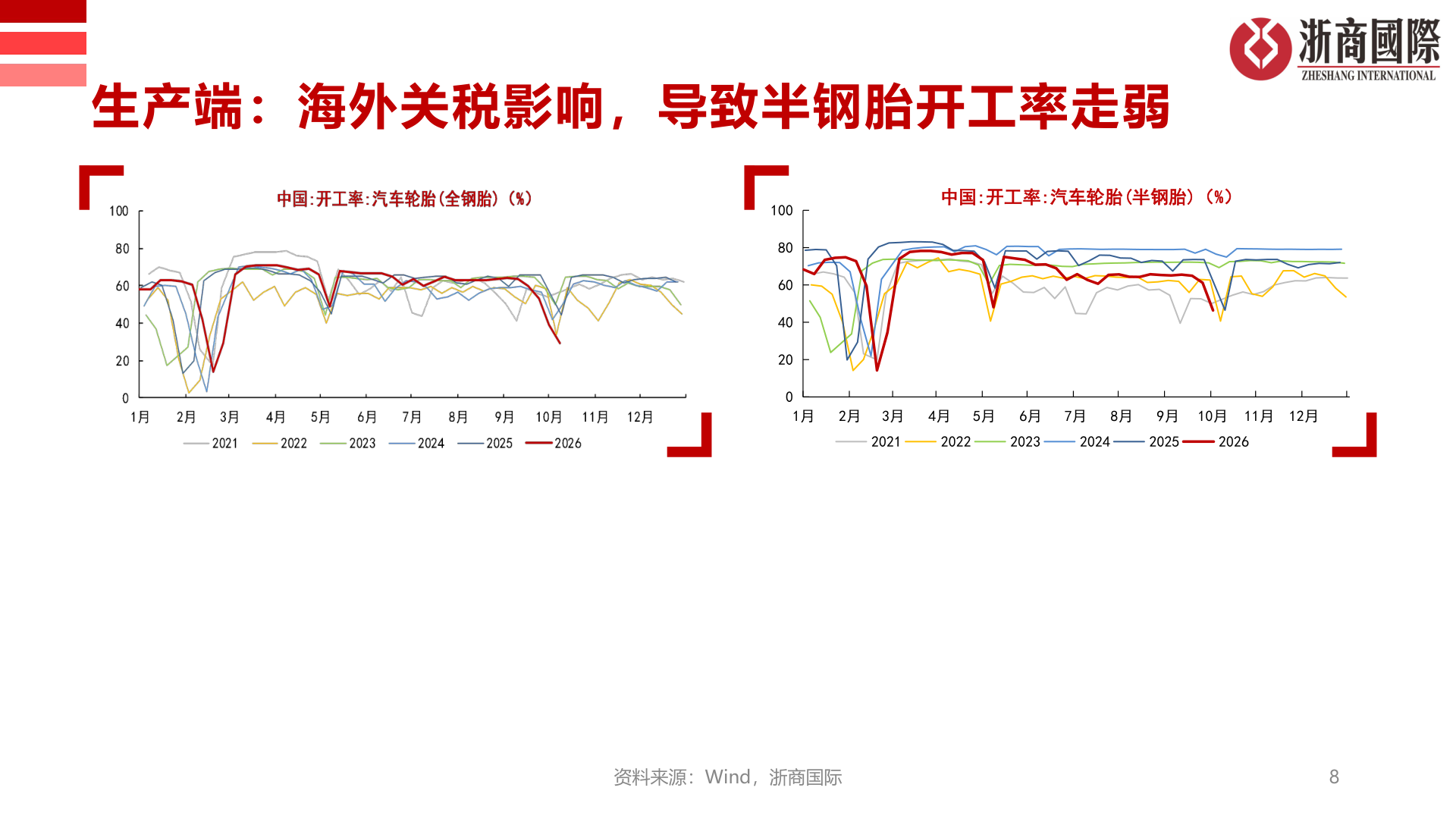 如何看待生产端：海外关税影响，导致半钢胎开工率走弱