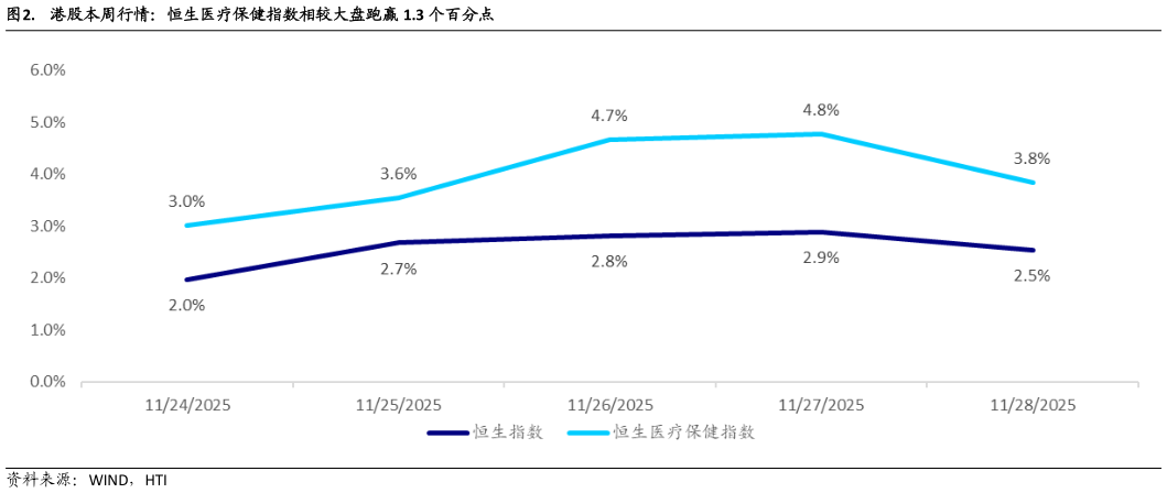 如何了解. 港股本周行情:恒生医疗保健指数相较大盘跑赢 1.3 个百分点?