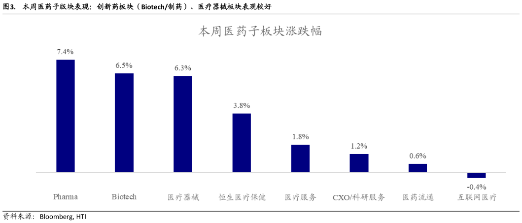 如何才能. 本周医药子版块表现:创新药板块(Biotech制药)、医疗器械板块表现较好?