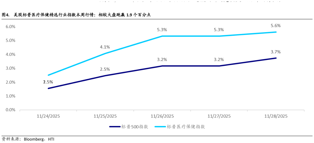 谁能回答. 美股标普医疗保健精选行业指数本周行情:相较大盘跑赢 1.9 个百分点?