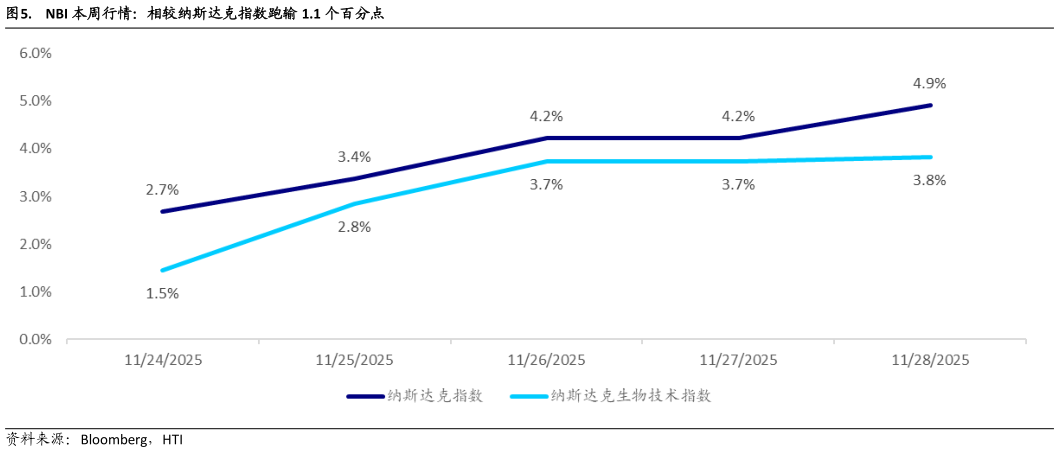 如何才能. NBI 本周行情:相较纳斯达克指数跑输 1.1 个百分点?