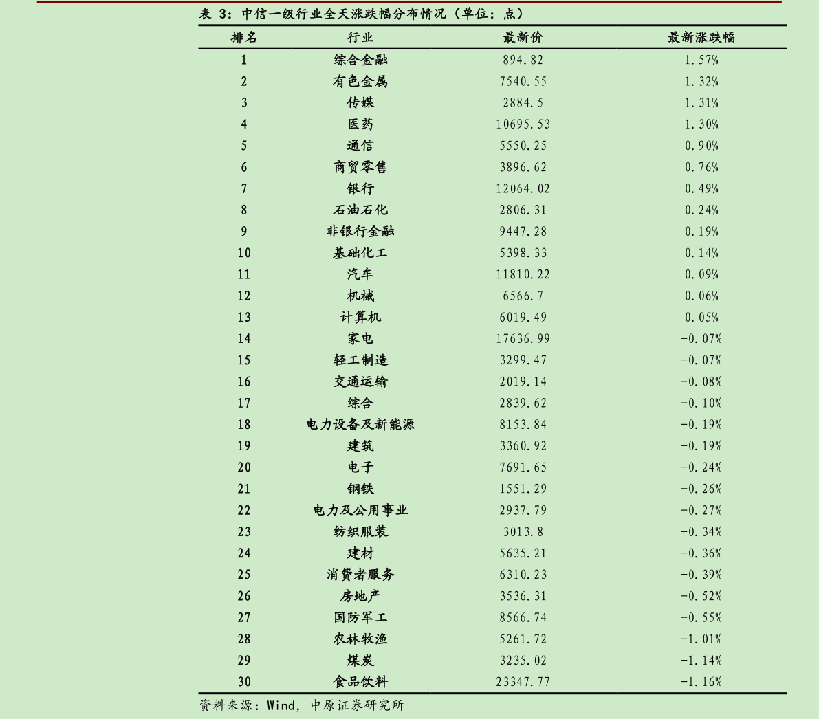 我想了解一下中信一级行业全天涨跌幅分布情况（单位：点）