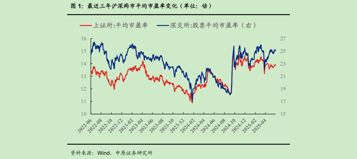 你知道最近三年沪深两市平均市盈率变化（单位：倍）