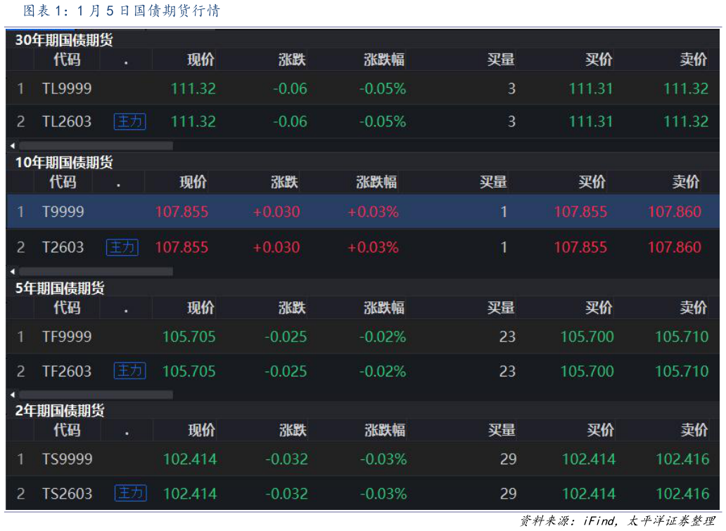 一起讨论下1 月 5 日国债期货行情