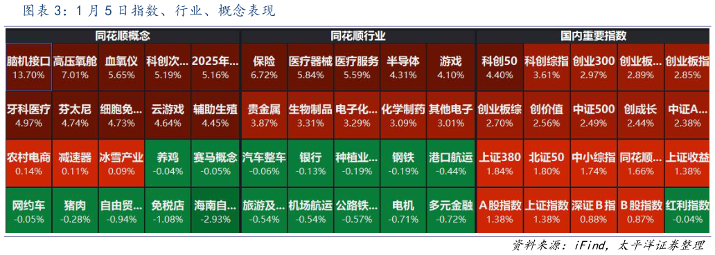想关注一下1 月 5 日指数、行业、概念表现