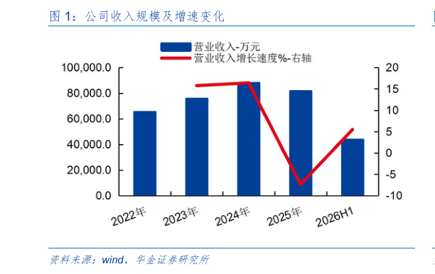 咨询下各位公司收入规模及增速变化