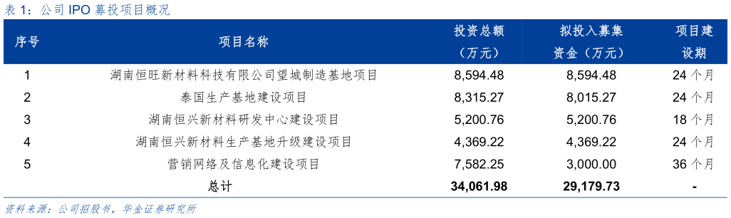 你知道公司 IPO 募投项目概况