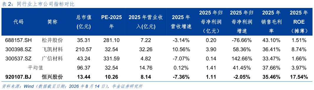 怎样理解同行业上市公司指标对比