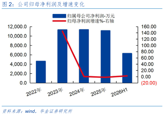 想问下各位网友公司归母净利润及增速变化